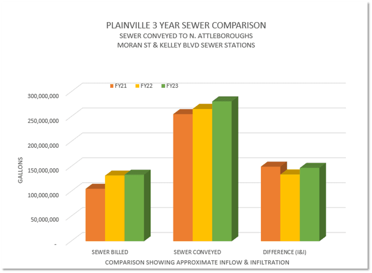 Image of Plainville 3 Year Sewer Comparison